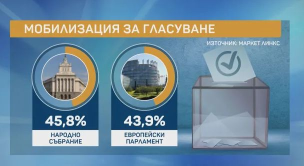 Горещ барометър: Следващият парламент е ясен, а тези 2 партии ще... ГРАФИКИ