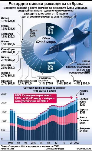 Глобалните военни разходи счупиха рекорда от 2443 млрд. долара
