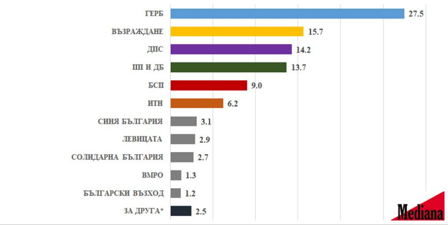Проучване показа: Пеевски размаза Кирил Петков и Христо Иванов! ТАБЛИЦИ