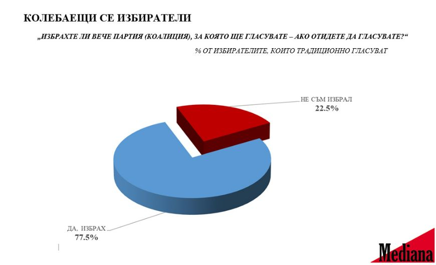 Проучване показа: Пеевски размаза Кирил Петков и Христо Иванов! ТАБЛИЦИ
