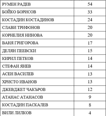 Проучване показа: Пеевски размаза Кирил Петков и Христо Иванов! ТАБЛИЦИ