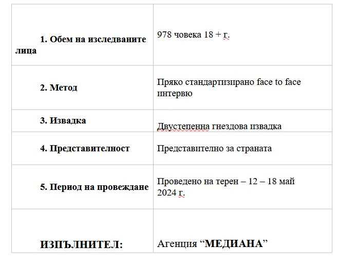 Проучване показа: Пеевски размаза Кирил Петков и Христо Иванов! ТАБЛИЦИ