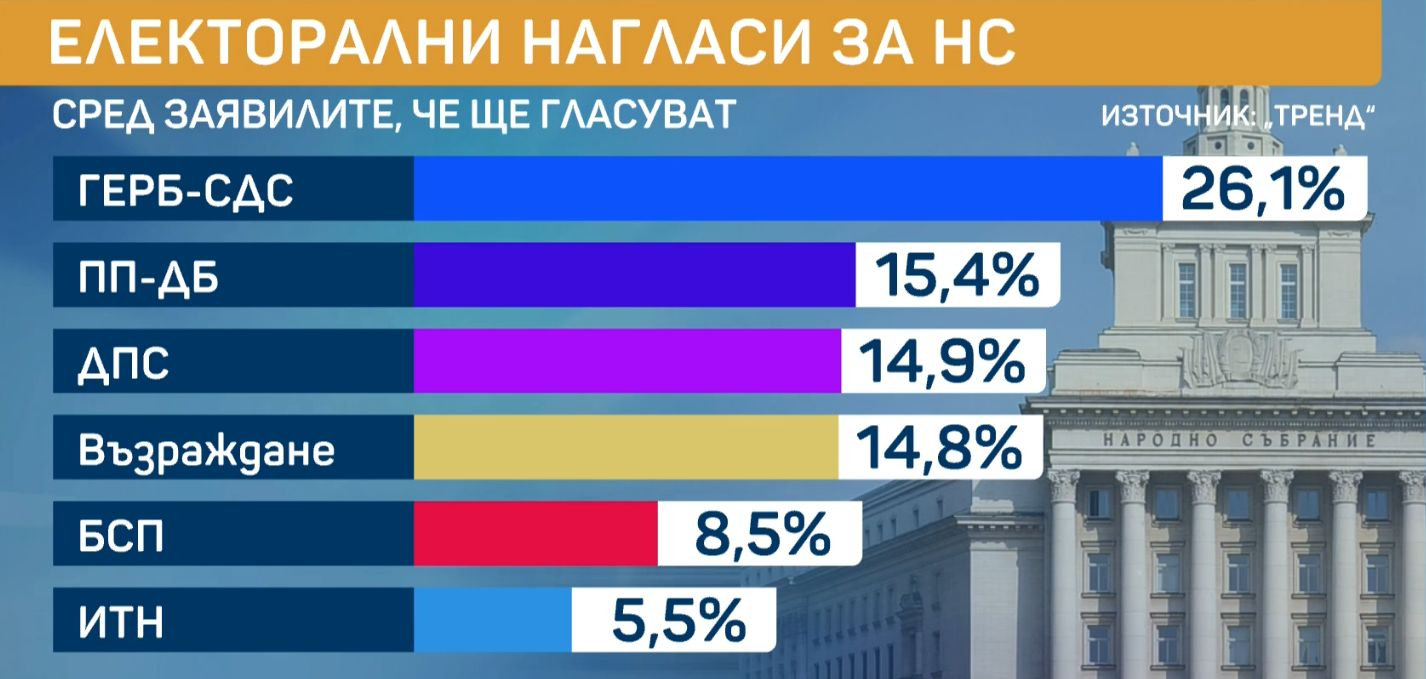 Горещо проучване дни преди вота: Победителят е ясен, борбата е за второ място между тези партии ТАБЛИЦИ