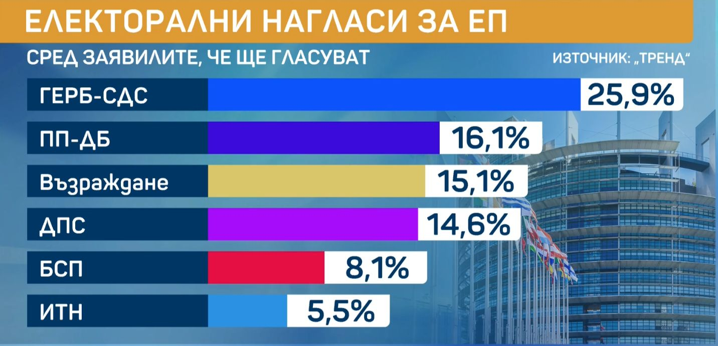 Горещо проучване дни преди вота: Победителят е ясен, борбата е за второ място между тези партии ТАБЛИЦИ