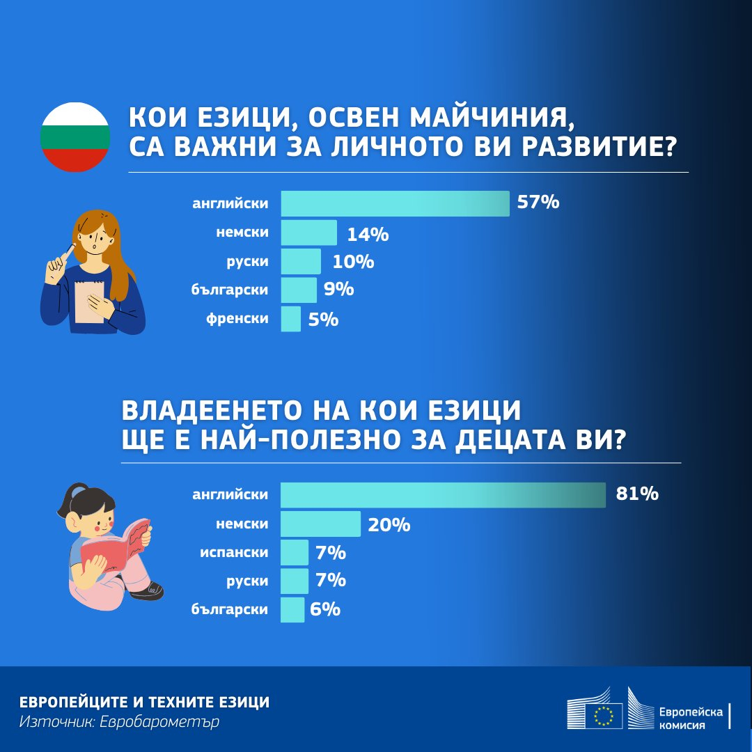Българите се счупват да учат английски, имат 5 цели