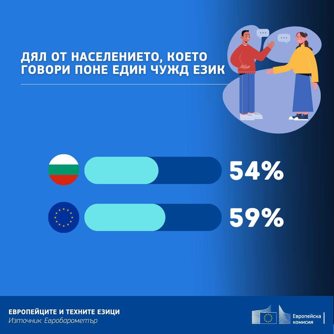 Българите се счупват да учат английски, имат 5 цели