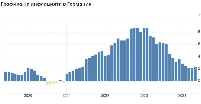 Инфлацията в най-голямата европейска икономика пак препуска 