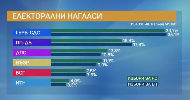 Интрига до последно: Това е класирането, ако вотът е днес, а 250 000 души... ГРАФИКА