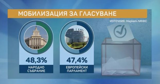 Интрига до последно: Това е класирането, ако вотът е днес, а 250 000 души... ГРАФИКА