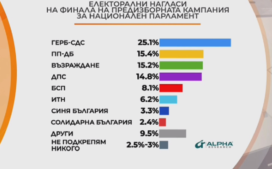 Интересно класиране за вота: Ще има ожесточена борба за второто място и... ГРАФИКИ