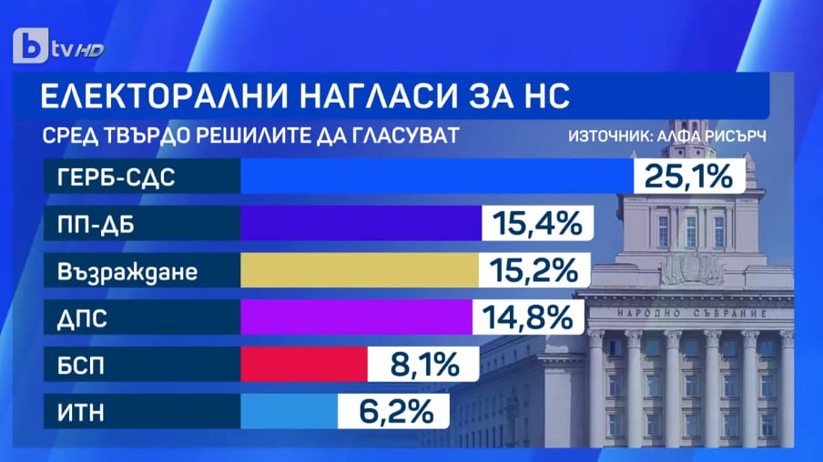 Изборна драма в София ще предопредели всичко ГРАФИКИ