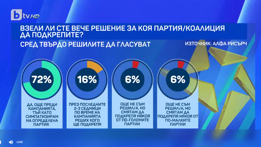 Изборна драма в София ще предопредели всичко ГРАФИКИ
