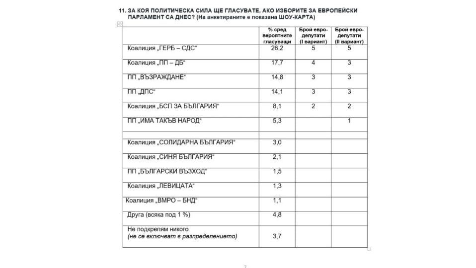 Горещо проучване показва неочакван проблем дни преди вота ТАБЛИЦИ
