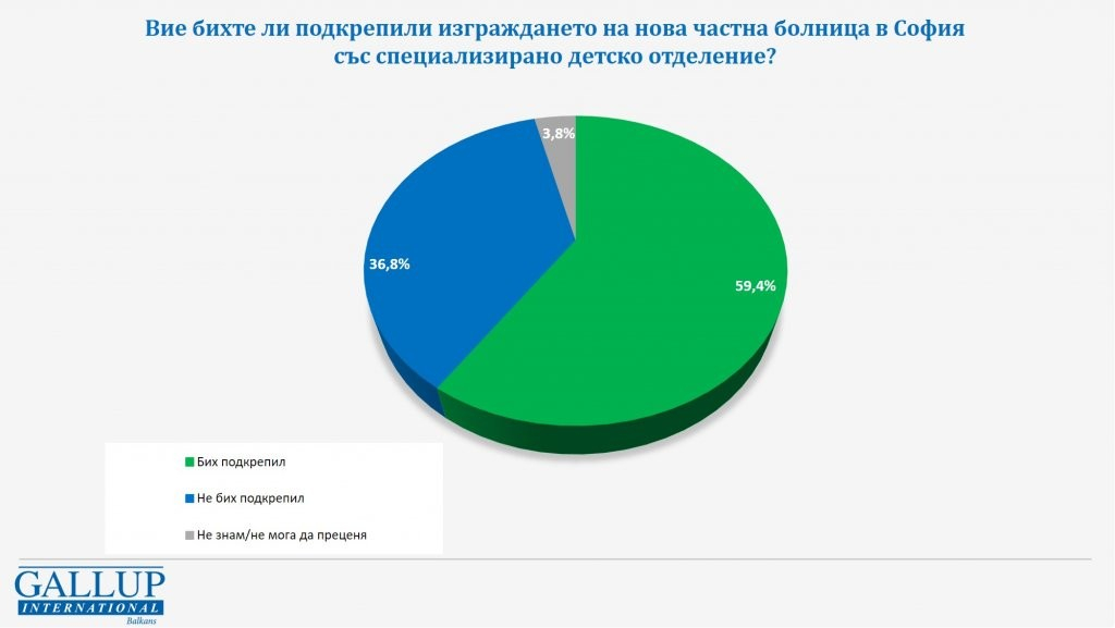 “Галъп интернешънъл болкан" доказа, че е "лъжа аргументът, че има обществен натиск срещу частна детска болница"