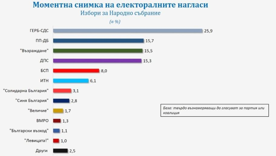 Куп изненади и 2 жестоки интриги: "Галъп" с пикантни данни за вота ГРАФИКИ