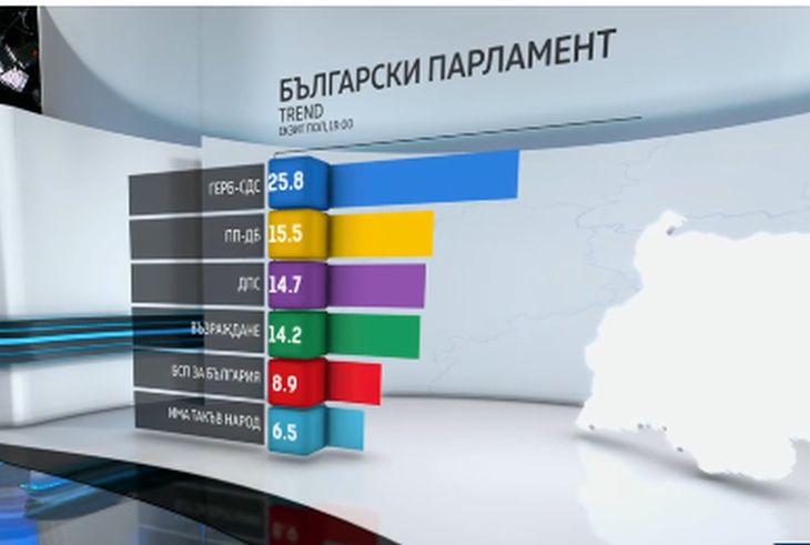 Бомбата е факт: "Галъп" детронира ПП от второто място, губят от...