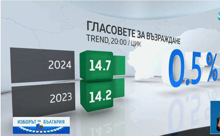 Унижение в цифри: Това е крахът на ПП-ДБ, падението е голямо ГРАФИКА