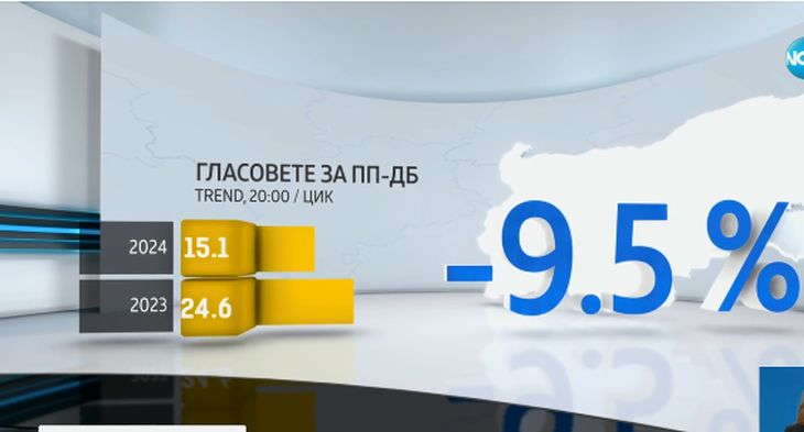 Унижение в цифри: Това е крахът на ПП-ДБ, падението е голямо ГРАФИКА