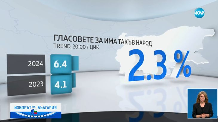 Унижение в цифри: Това е крахът на ПП-ДБ, падението е голямо ГРАФИКА