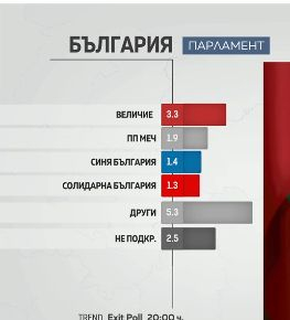 Драматична разлика държи интригата на изборите, ГРАФИКИ на "Тренд" 