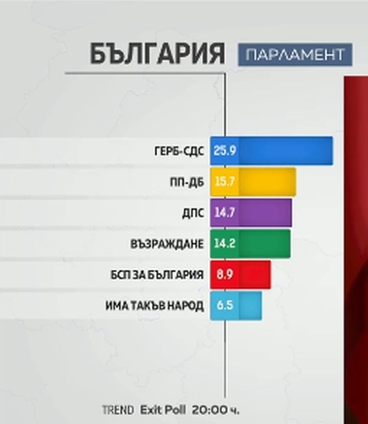 Драматична разлика държи интригата на изборите, ГРАФИКИ на "Тренд" 