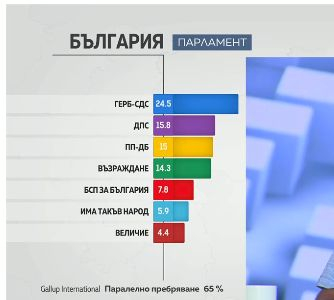 Шокиращ резултат от "Галъп": Нова партия влиза в парламента и обърква сметките