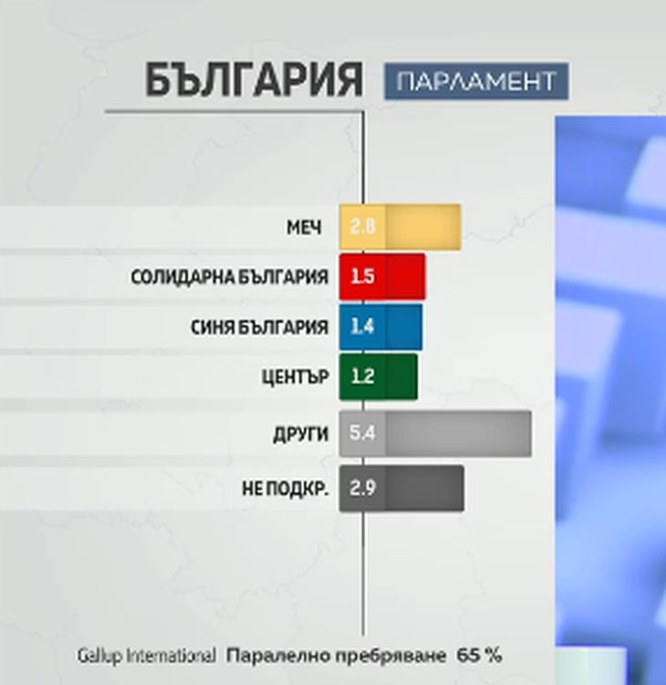 Шокиращ резултат от "Галъп": Нова партия влиза в парламента и обърква сметките