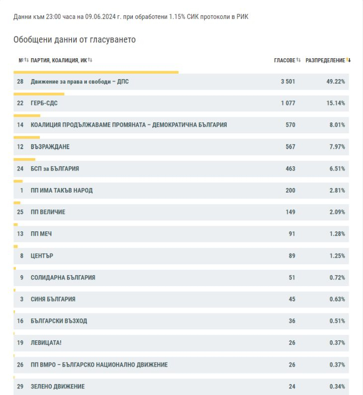 Първи официални данни от ЦИК: Сензационен обрат на изборите, ДПС са първи