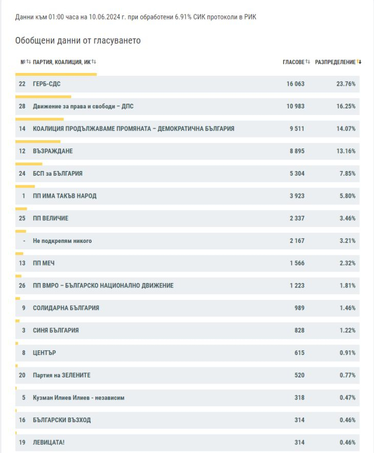 ЦИК с горещи данни за НС и европарламента