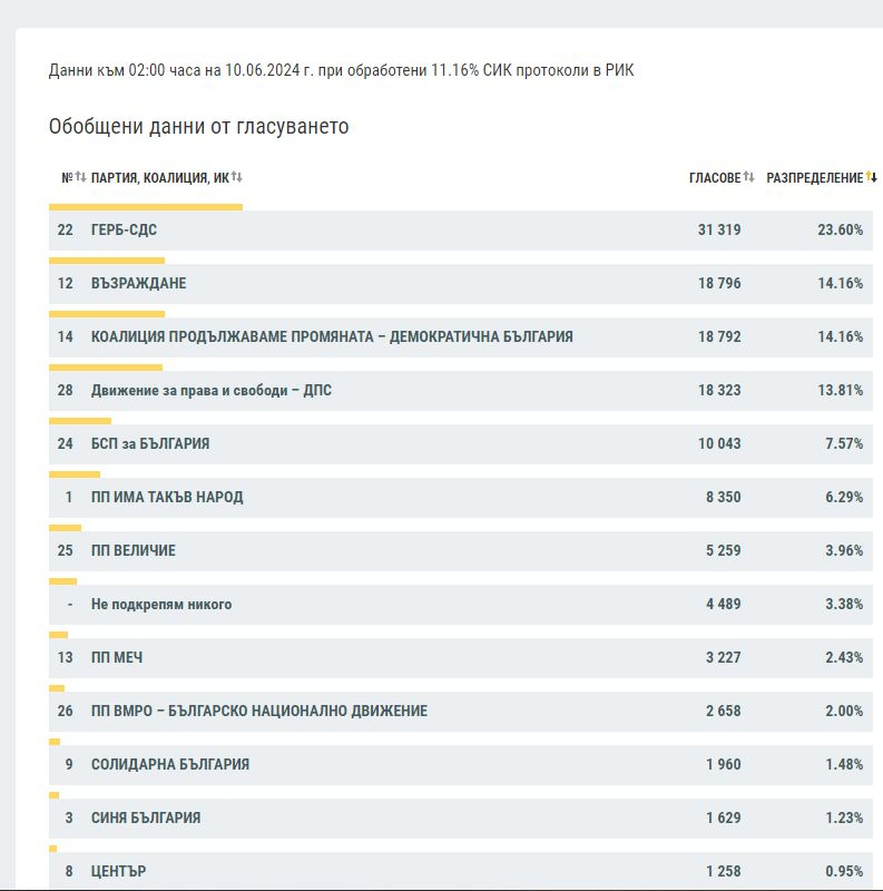 ЦИК със среднощен обрат: Тази партия отново е №1