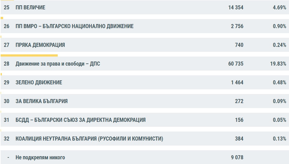 Ето какви са изборните резултати според последните данни на ЦИК