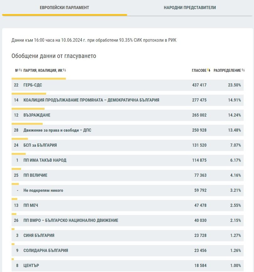Последни данни от ЦИК към 16:00, основна коалиция тръгна надолу! 