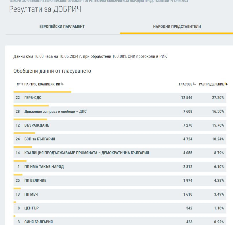 Резултатите в половин България сочат съкрушителния крах на ПП-ДБ ГРАФИКИ 