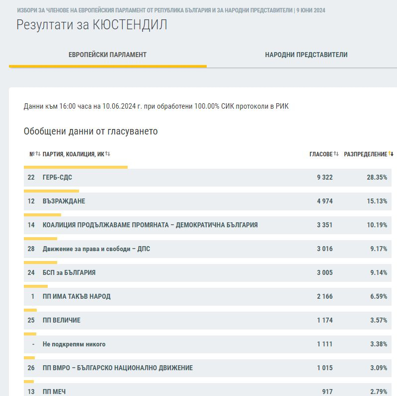 Резултатите в половин България сочат съкрушителния крах на ПП-ДБ ГРАФИКИ 