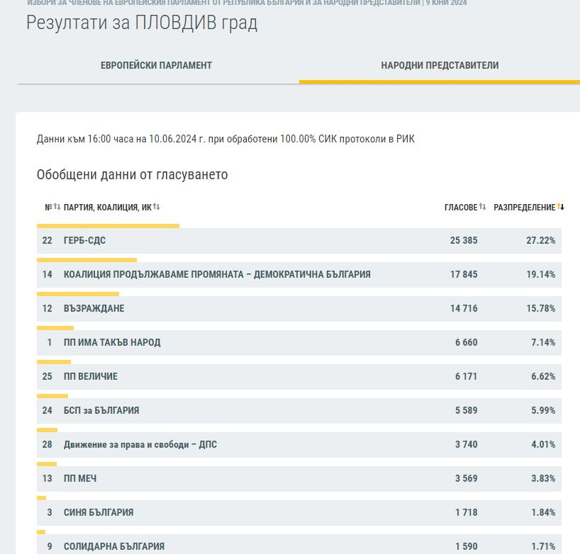 Резултатите в половин България сочат съкрушителния крах на ПП-ДБ ГРАФИКИ 