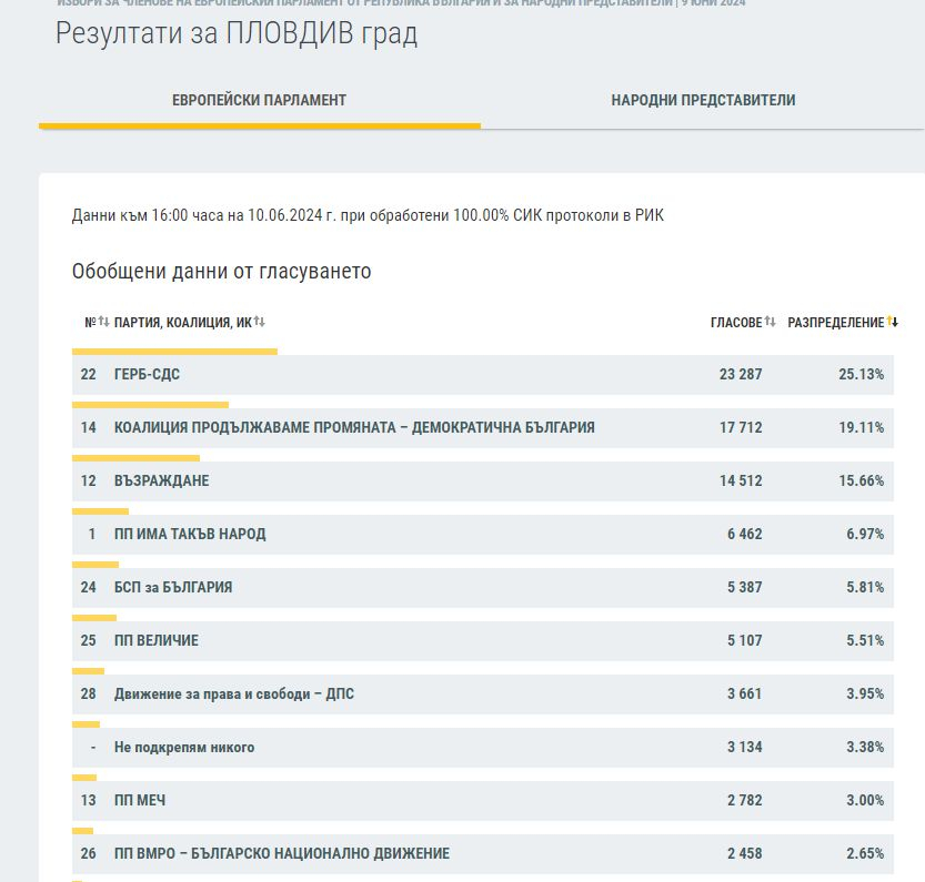 Резултатите в половин България сочат съкрушителния крах на ПП-ДБ ГРАФИКИ 