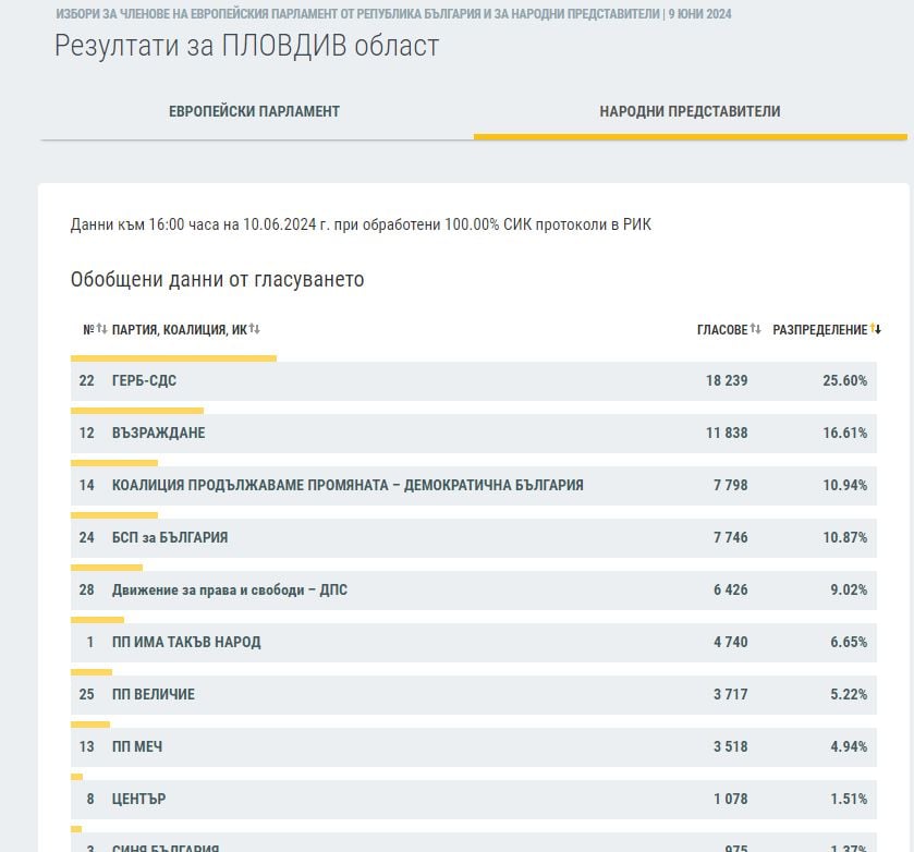 Резултатите в половин България сочат съкрушителния крах на ПП-ДБ ГРАФИКИ 