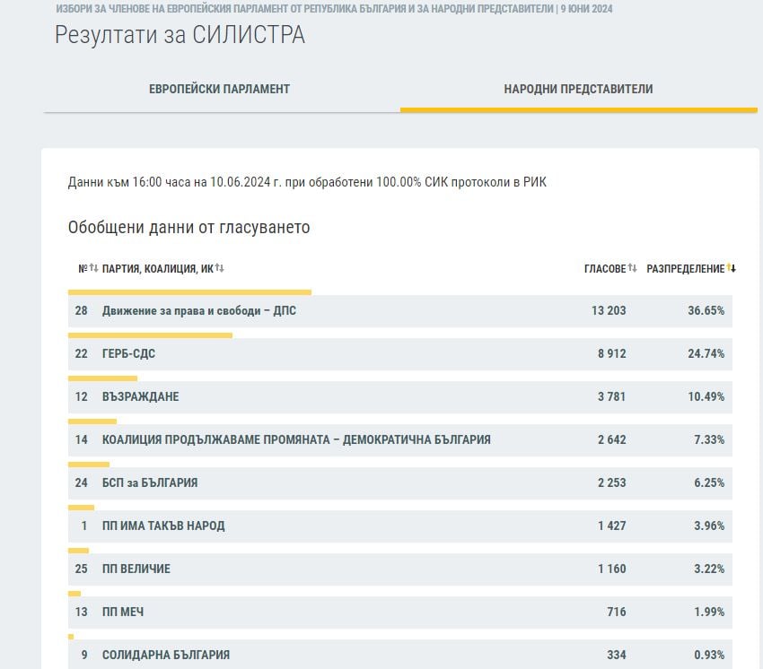 Резултатите в половин България сочат съкрушителния крах на ПП-ДБ ГРАФИКИ 