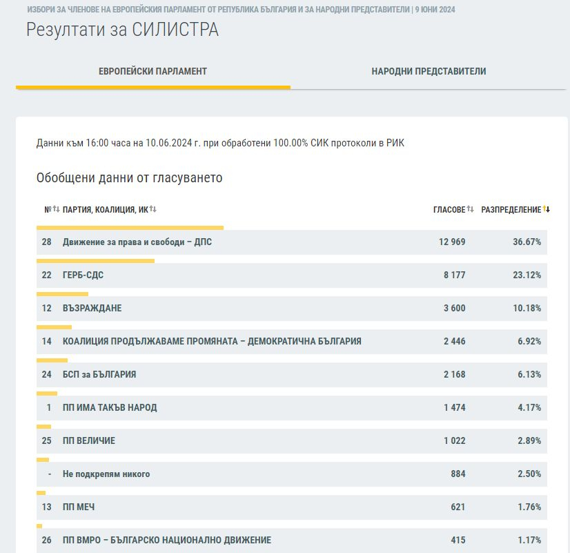 Резултатите в половин България сочат съкрушителния крах на ПП-ДБ ГРАФИКИ 