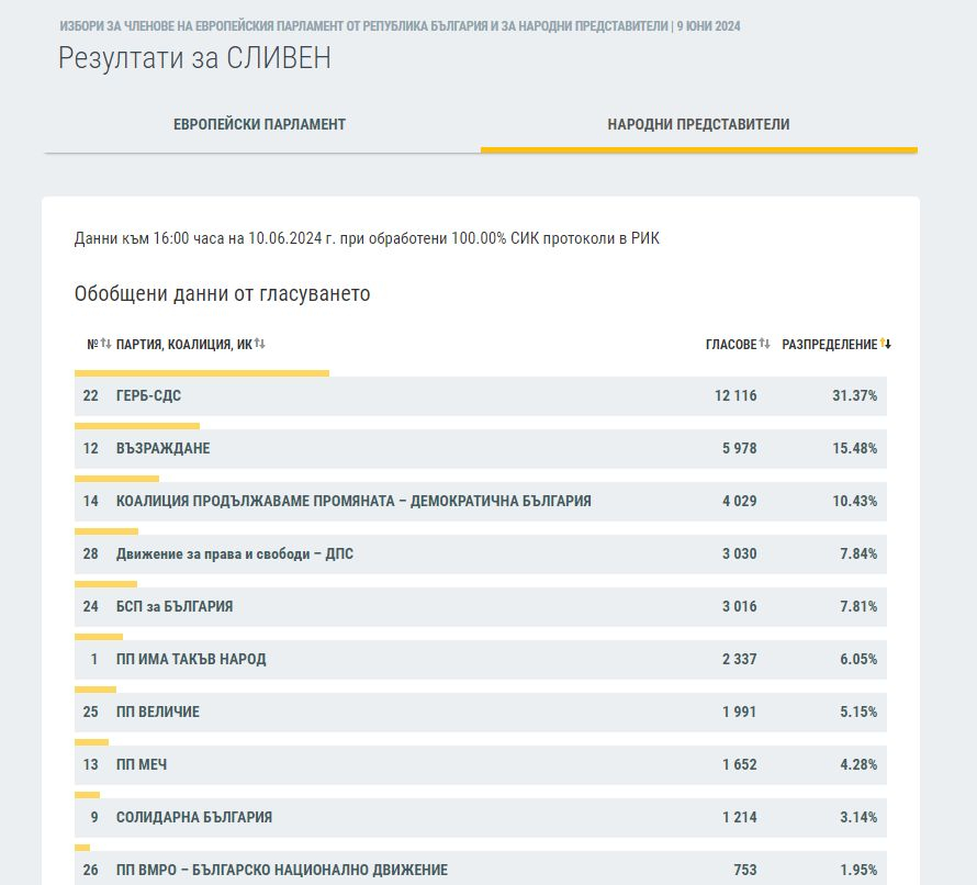 Резултатите в половин България сочат съкрушителния крах на ПП-ДБ ГРАФИКИ 
