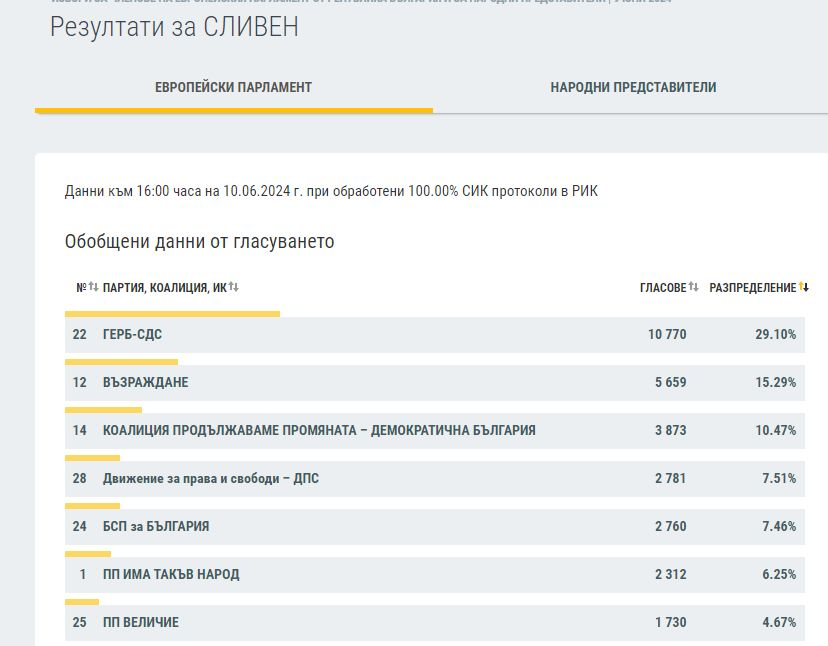 Резултатите в половин България сочат съкрушителния крах на ПП-ДБ ГРАФИКИ 