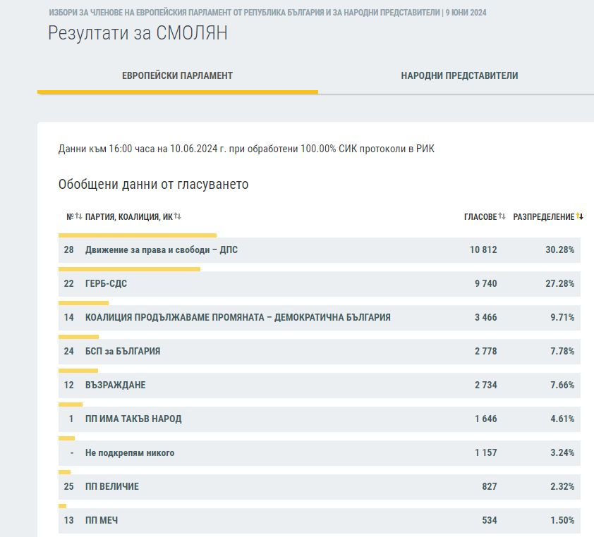 Резултатите в половин България сочат съкрушителния крах на ПП-ДБ ГРАФИКИ 