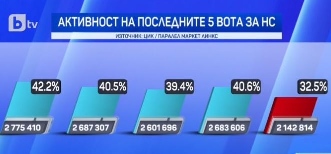 Избирателната активност с нов антирекорд