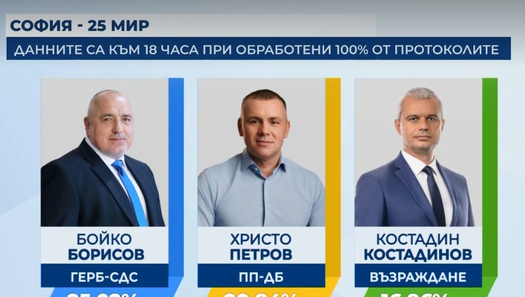 Борисов си го върна на Промяната и Хазарта, Костадин Костадинов място не може да си намери 