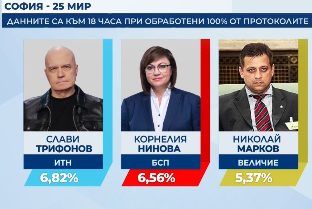 Борисов си го върна на Промяната и Хазарта, Костадин Костадинов място не може да си намери 