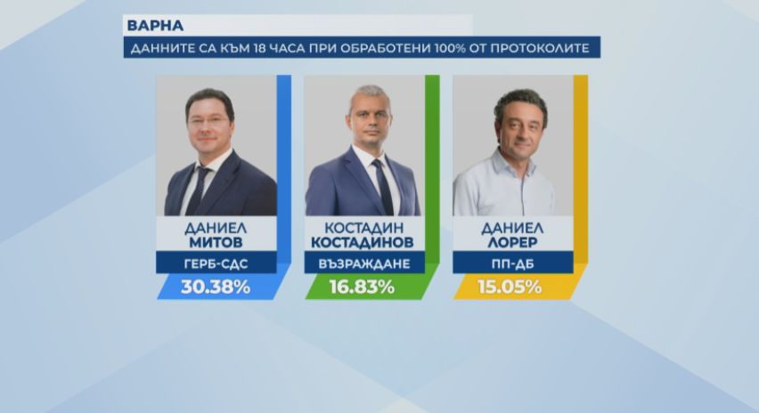 Борисов си го върна на Промяната и Хазарта, Костадин Костадинов място не може да си намери 