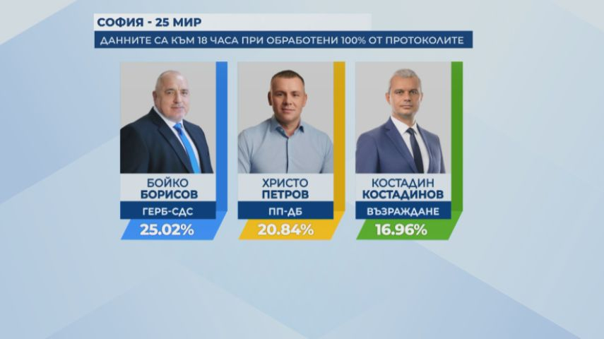 Борисов си го върна на Промяната и Хазарта, Костадин Костадинов място не може да си намери 