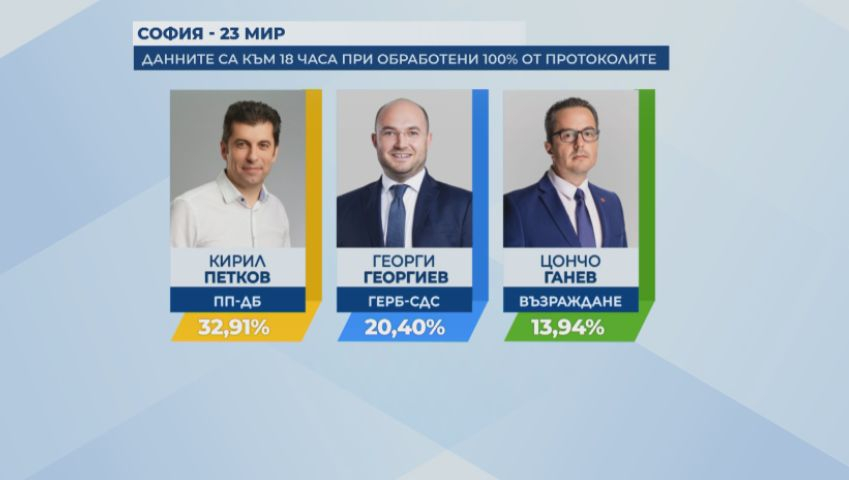 Борисов си го върна на Промяната и Хазарта, Костадин Костадинов място не може да си намери 
