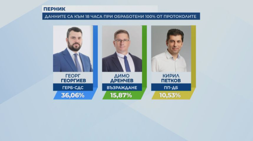 Борисов си го върна на Промяната и Хазарта, Костадин Костадинов място не може да си намери 