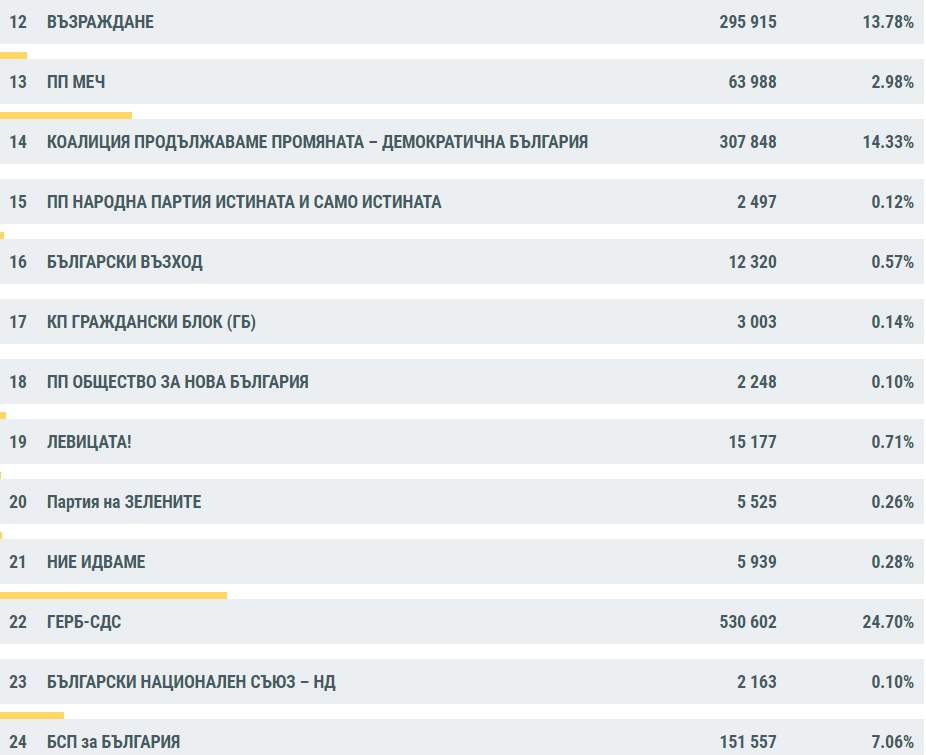 Финални резултати от изборите при 100% преброени бюлетини